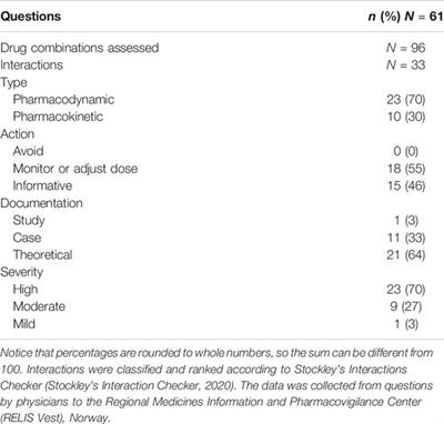 Review of Questions Concerning Clinical Drug Interactions in ADHD Treatment From Physicians in Norway